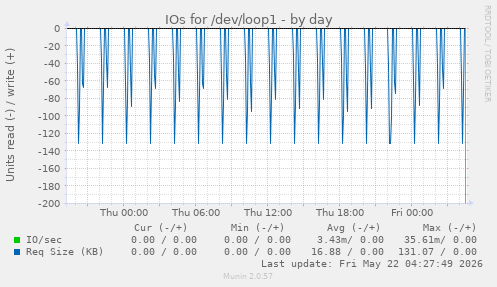 IOs for /dev/loop1