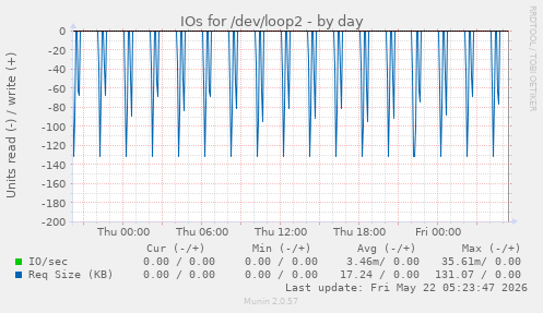 IOs for /dev/loop2