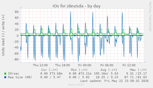 IOs for /dev/sda