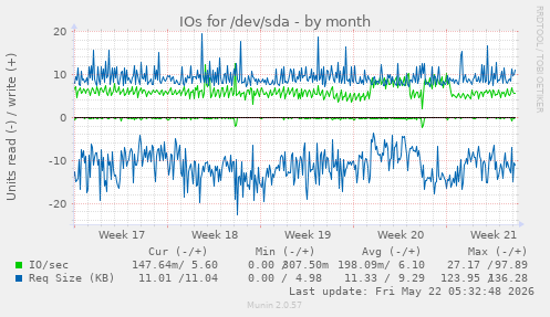 monthly graph