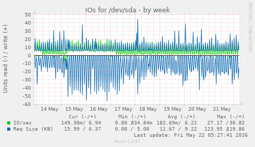 IOs for /dev/sda