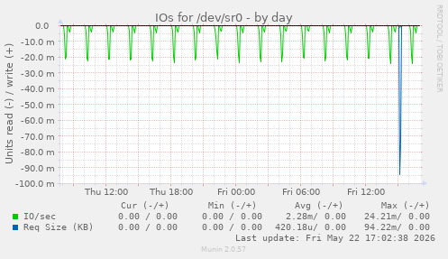 IOs for /dev/sr0