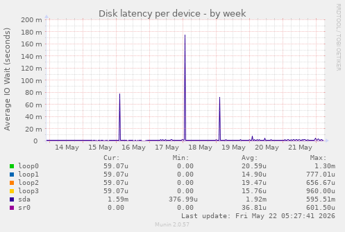 Disk latency per device