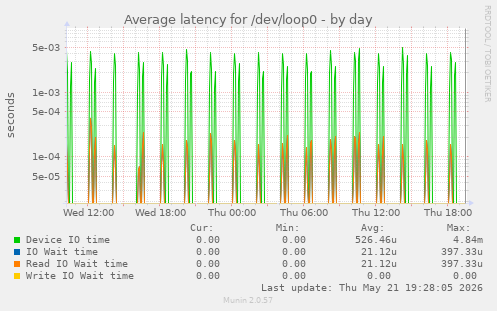 Average latency for /dev/loop0