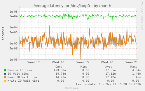 Average latency for /dev/loop0