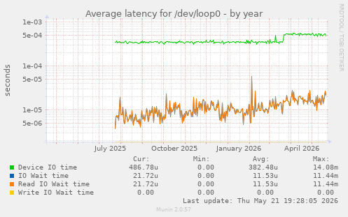Average latency for /dev/loop0