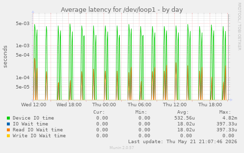Average latency for /dev/loop1