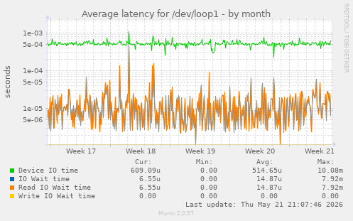 Average latency for /dev/loop1