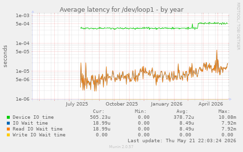 Average latency for /dev/loop1
