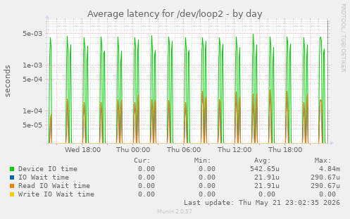 Average latency for /dev/loop2