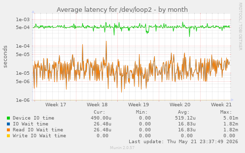 Average latency for /dev/loop2