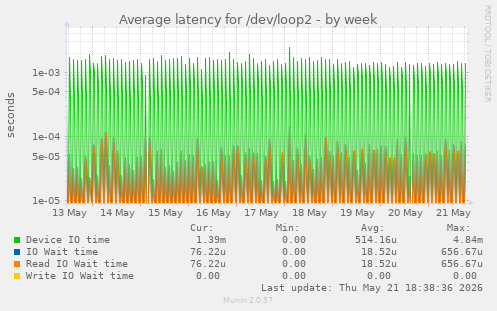 Average latency for /dev/loop2