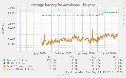 Average latency for /dev/loop2