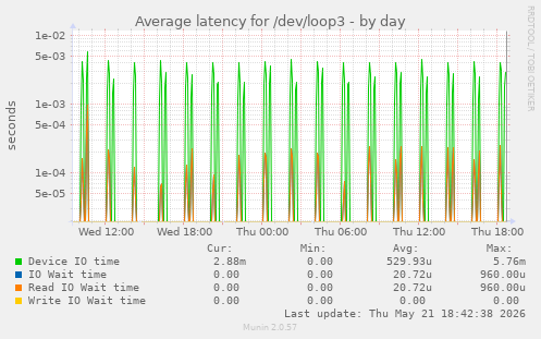 Average latency for /dev/loop3