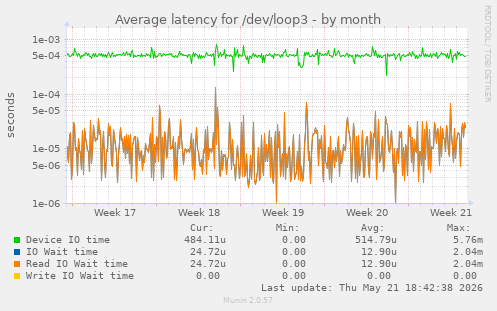 Average latency for /dev/loop3
