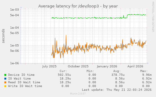 Average latency for /dev/loop3