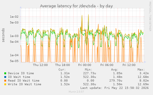 Average latency for /dev/sda