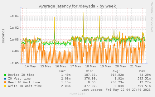 Average latency for /dev/sda