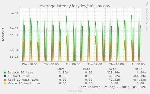 Average latency for /dev/sr0