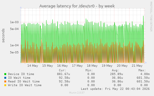 Average latency for /dev/sr0