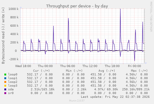 Throughput per device