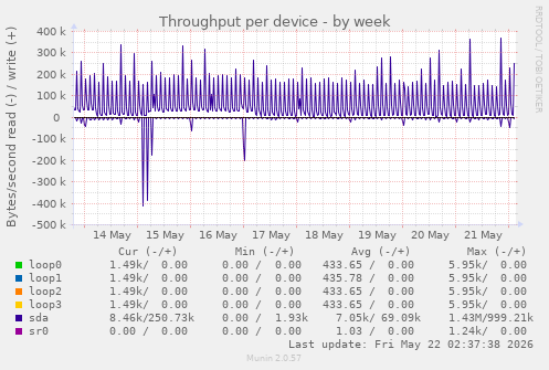 Throughput per device