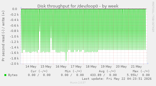 Disk throughput for /dev/loop0