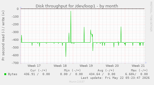 monthly graph