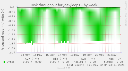 Disk throughput for /dev/loop1