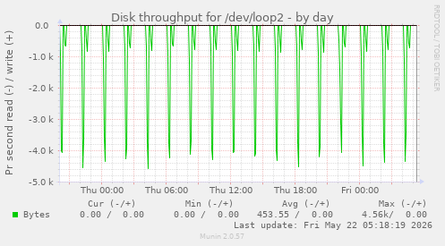 Disk throughput for /dev/loop2