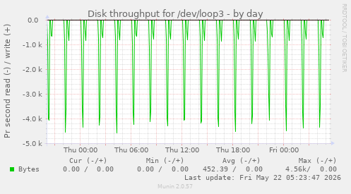 Disk throughput for /dev/loop3