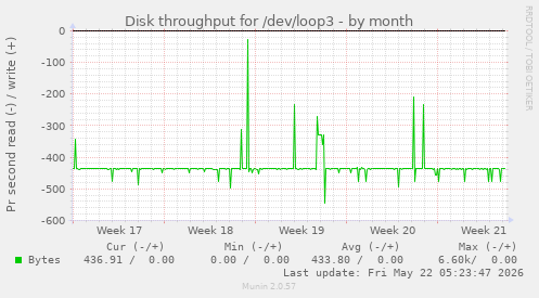 monthly graph