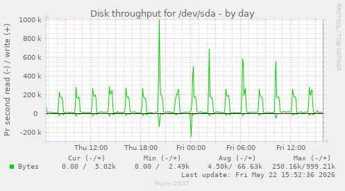 Disk throughput for /dev/sda