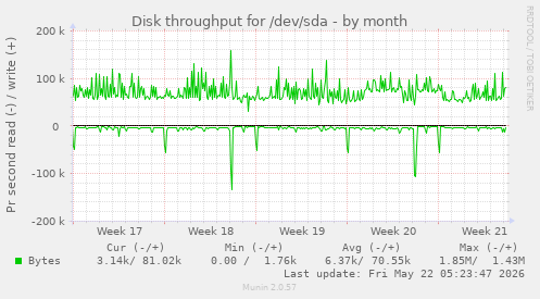 monthly graph
