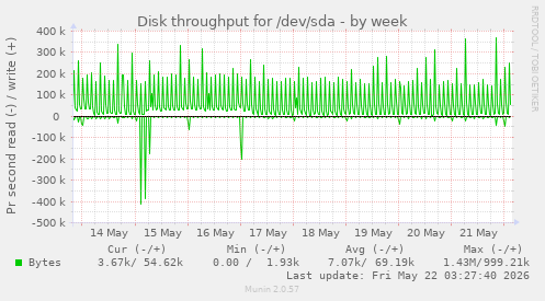 Disk throughput for /dev/sda