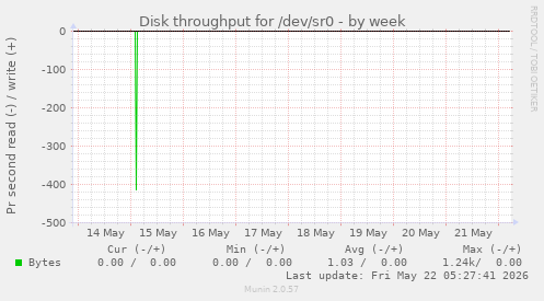 Disk throughput for /dev/sr0