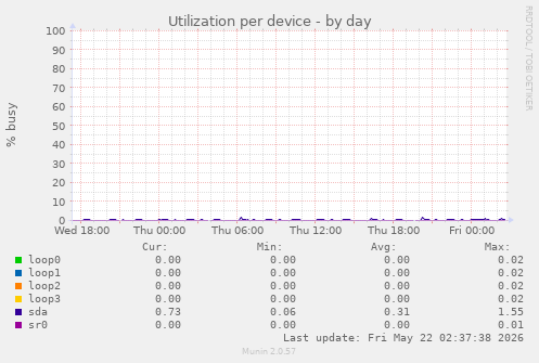Utilization per device
