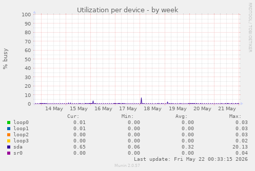 Utilization per device