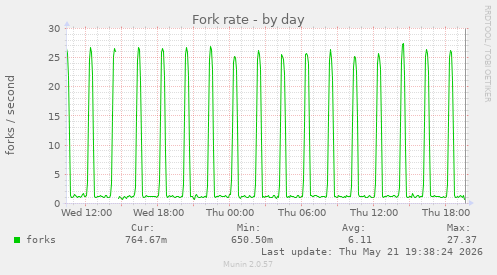 Fork rate