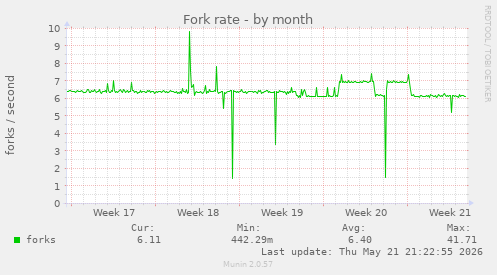 Fork rate