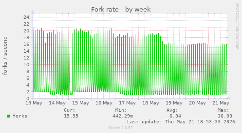 Fork rate