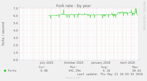 Fork rate