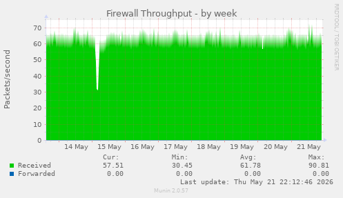 Firewall Throughput