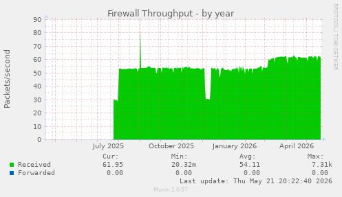 Firewall Throughput