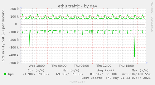 daily graph