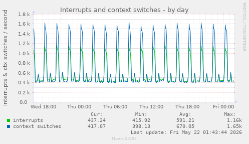 Interrupts and context switches