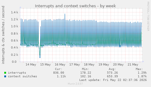 Interrupts and context switches