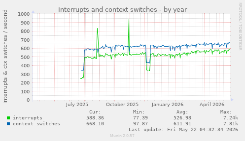 yearly graph