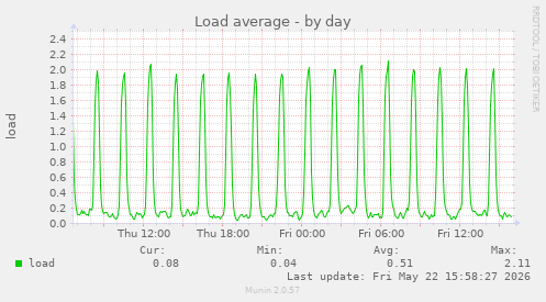 Load average