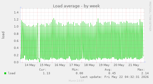 Load average